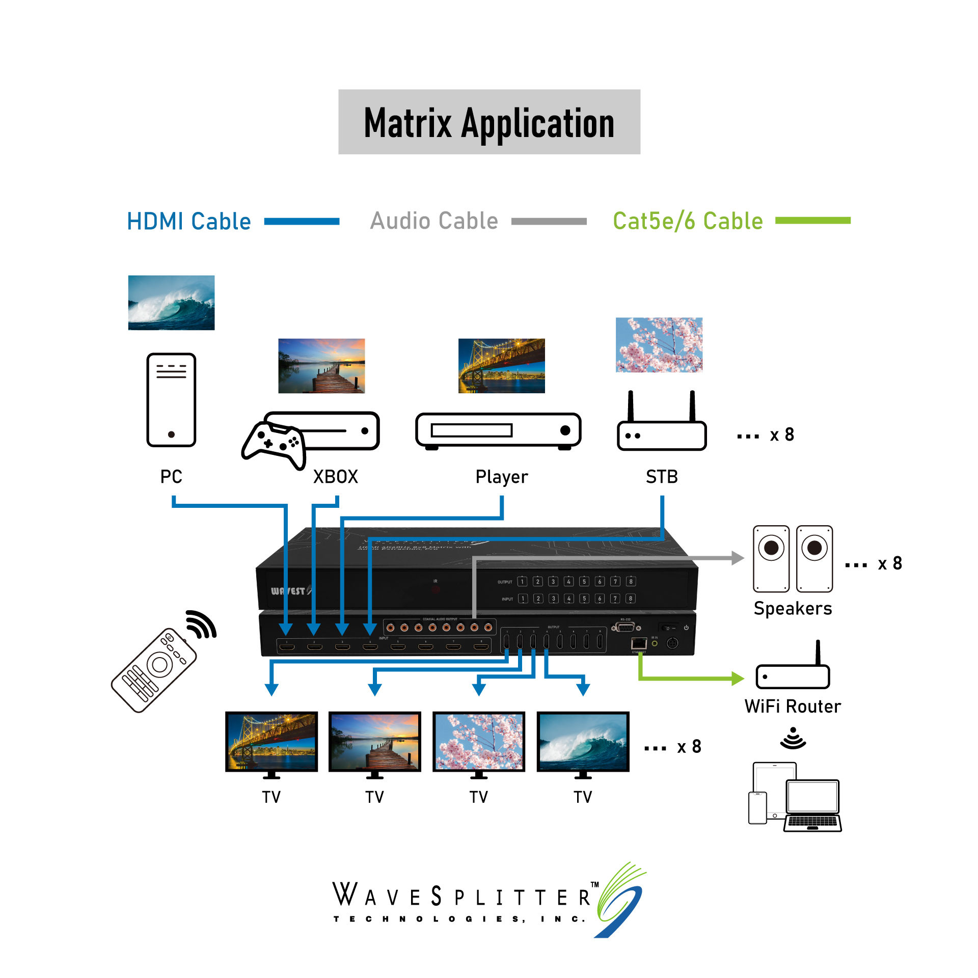 Matrix Output Video HDMI 4K@60Hz 8x8 Matrix with Audio Extraction, Pro - WaveSplitter AV
